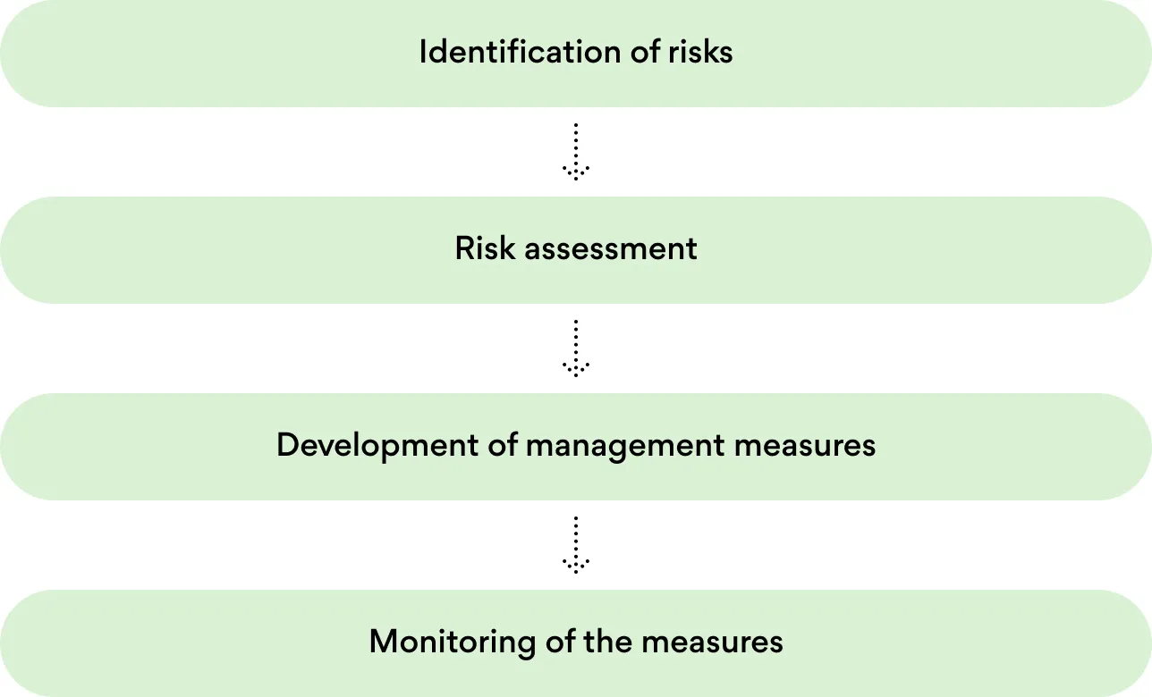 Risk process image