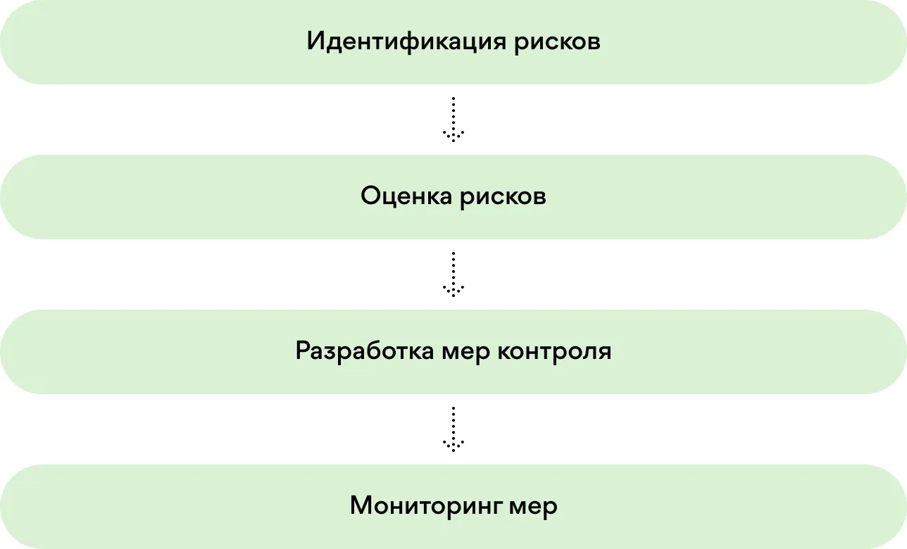 Risk process image